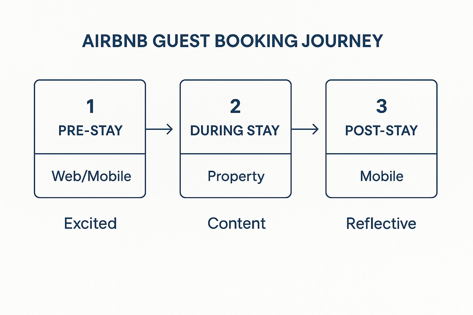 Infographic showing key data about Airbnb Guest Booking Journey Map