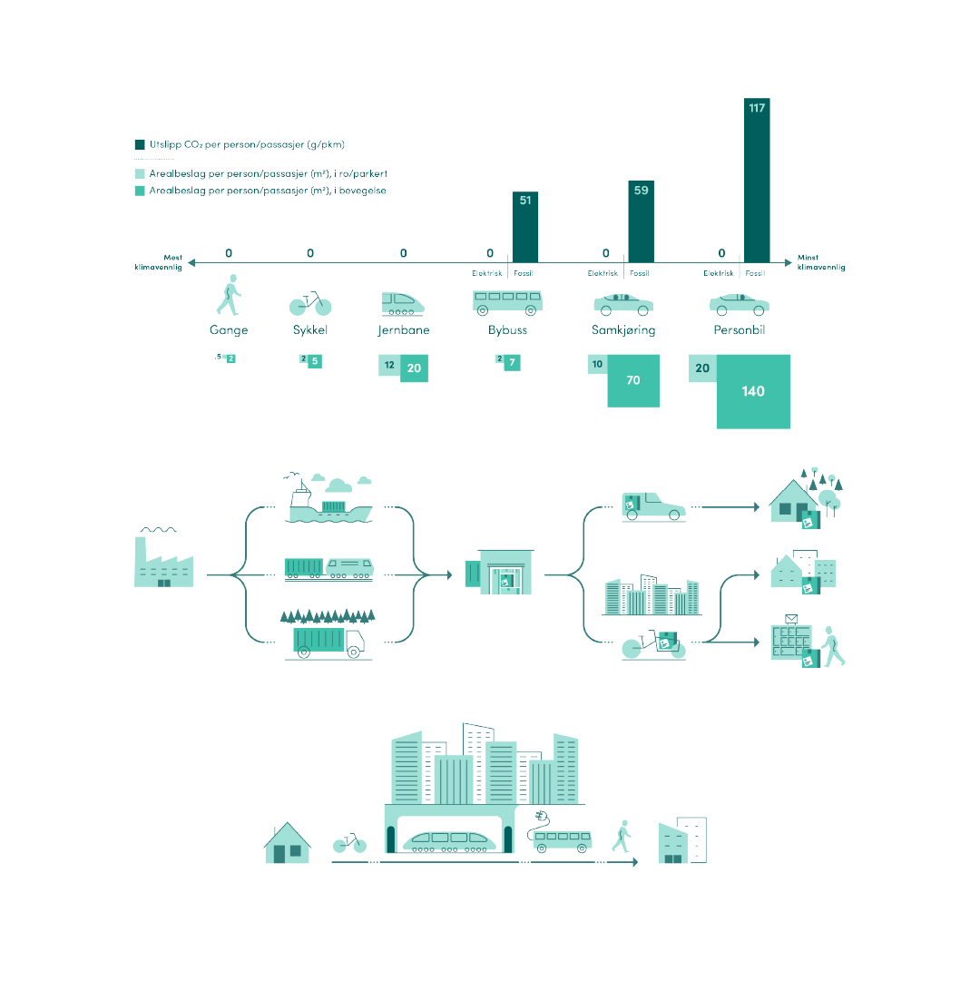 Infografikk som viser transportruter og annet
