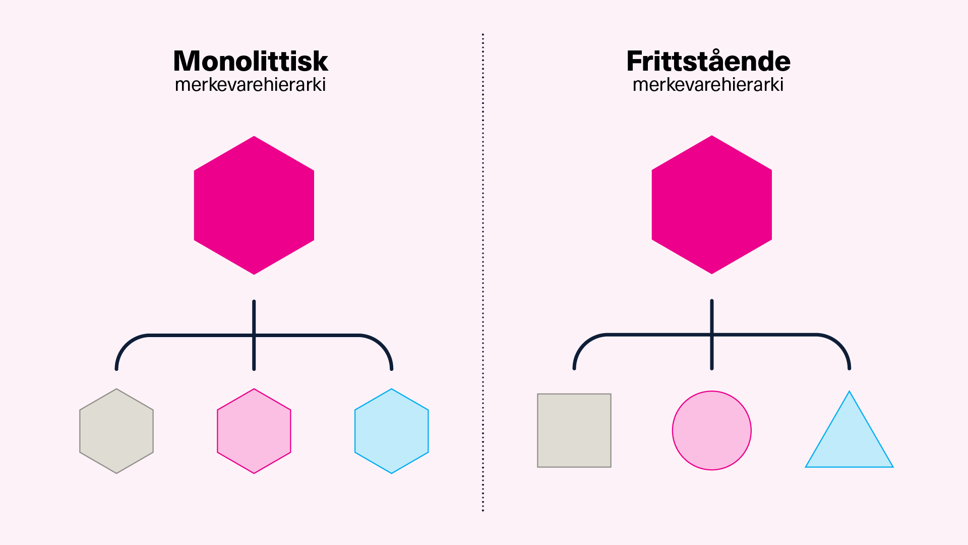 Modell av ulike merkevarehierarkier