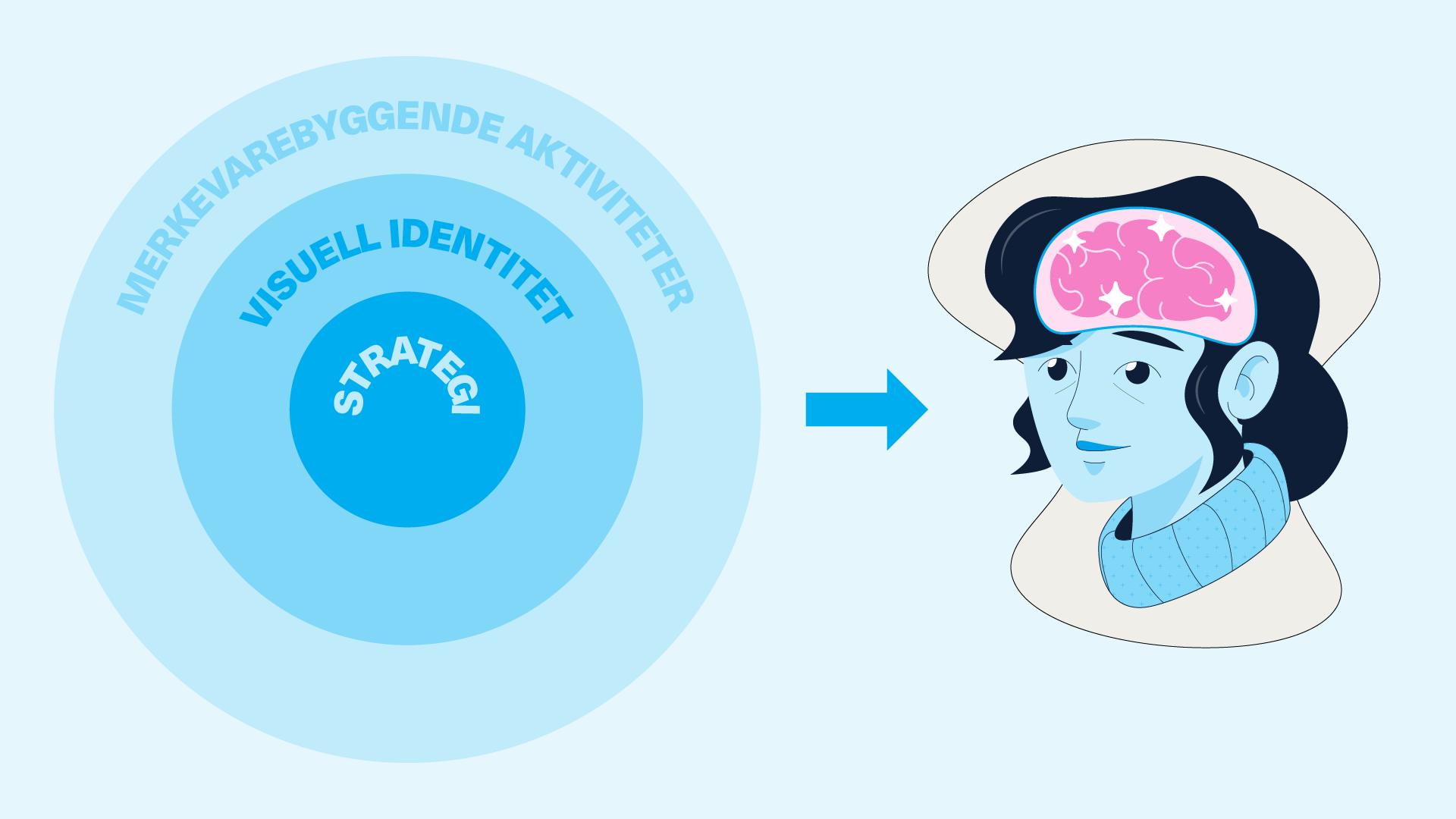 Modell av merkevareidentitet