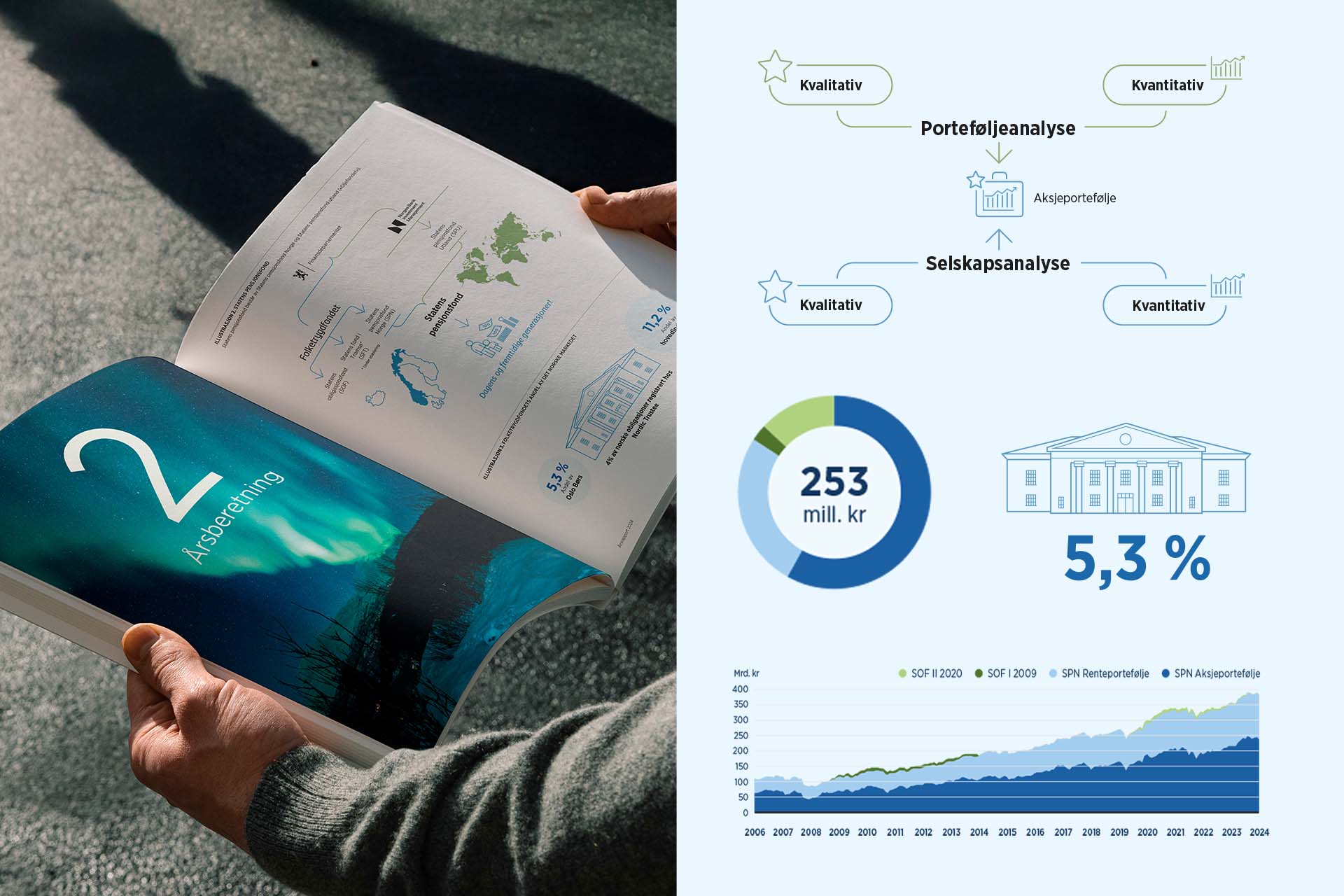 Bilde av årsrapport og et utdrag infografikk fra denne.
