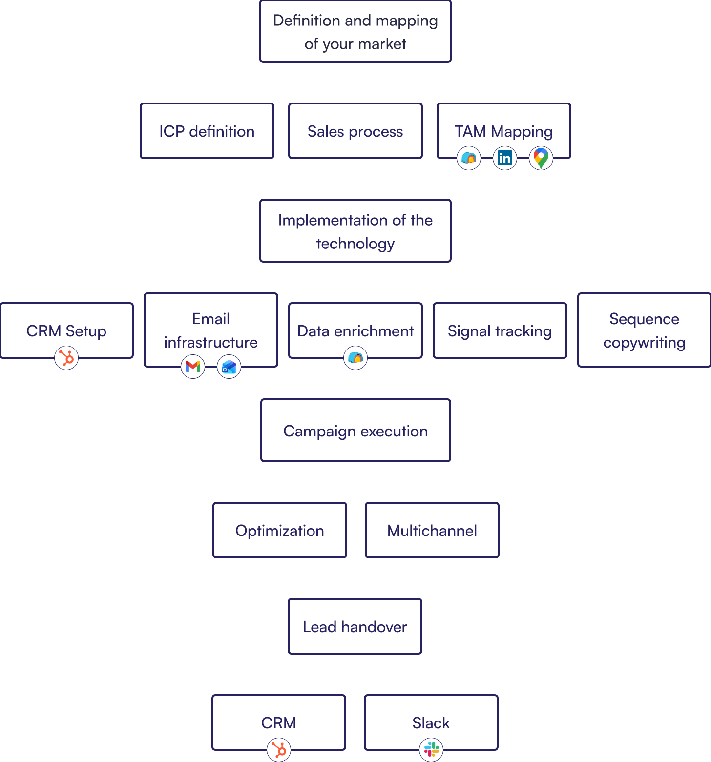 First Workflow Diagram