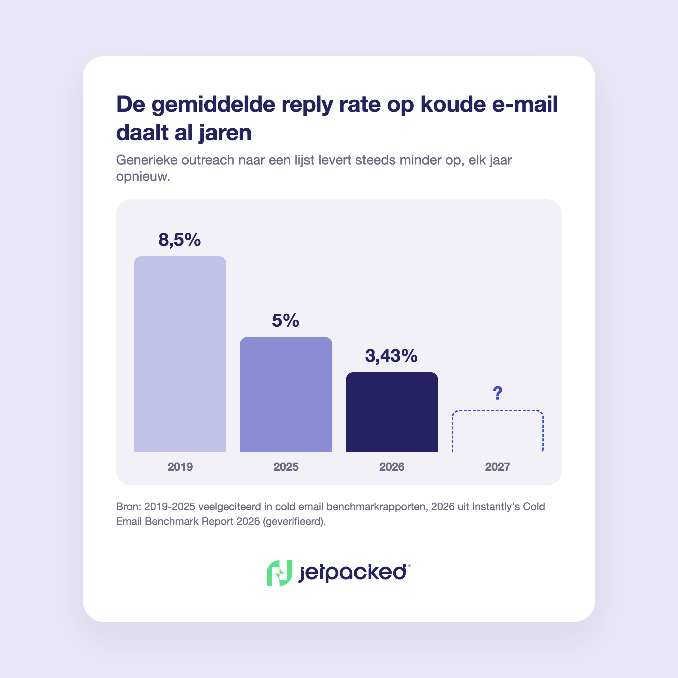Staafdiagram van de dalende gemiddelde reply rate op koude e-mail: 8,5% in 2019, 5% in 2025, 3,43% in 2026.