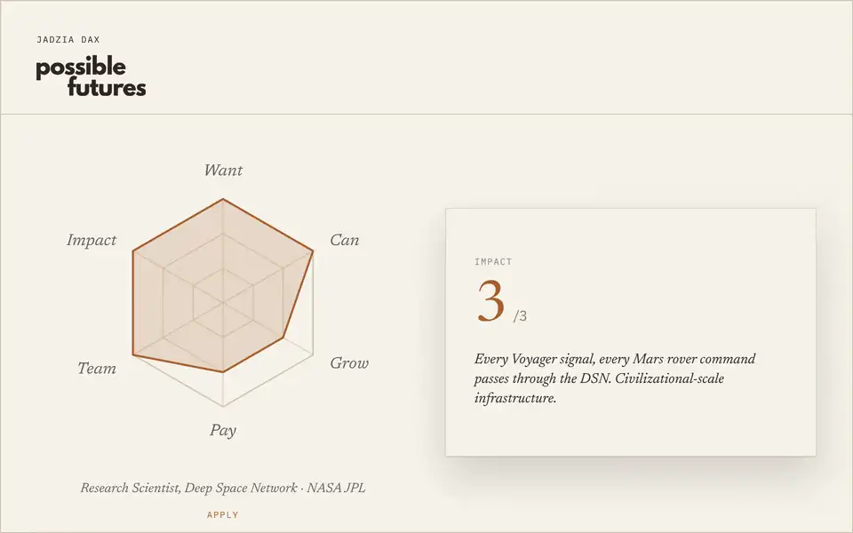 Possible Futures rubric radar cycling through sample roles