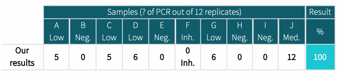 GCN Proficiency - Test Results