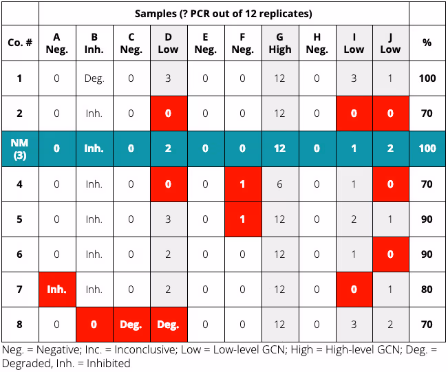 Proficiency Test 2019 - NatureMetrics