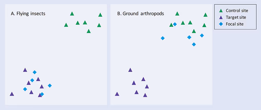 DNA Metabarcoding of Invertebrates to Evaluate Outcomes of Ecological Restoration - Fig 3