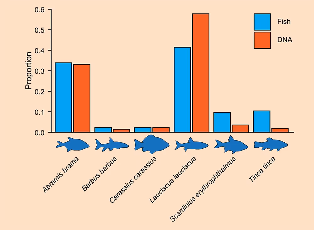 eDNA Metabarcoding for Non-Invasive Fish Surveys - Fig.1