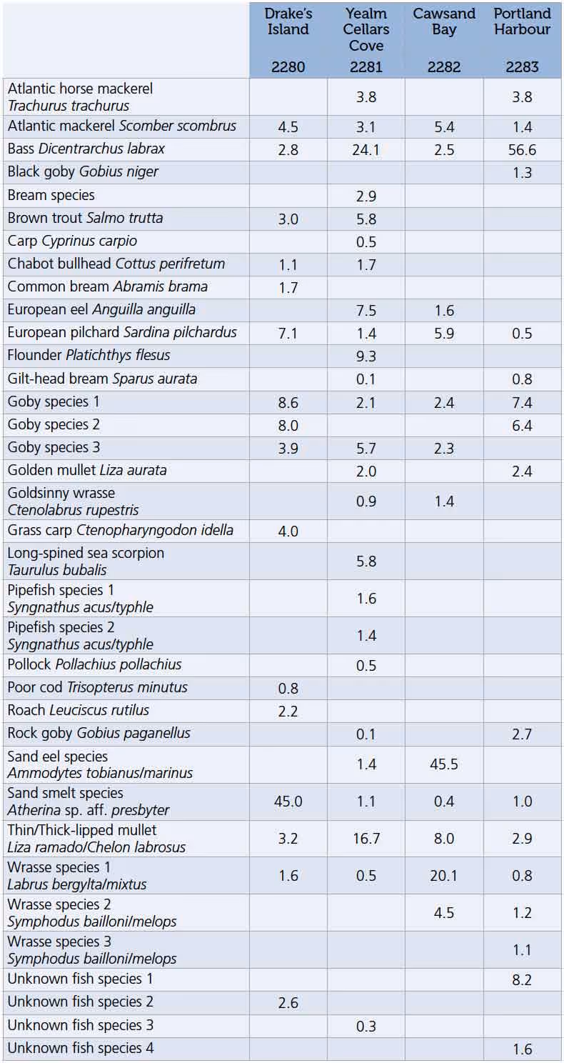 Table 1. Species-by-sample table generated by 12S eDNA metabarcoding of water samples collected at four seagrass beds on the south coast of England.