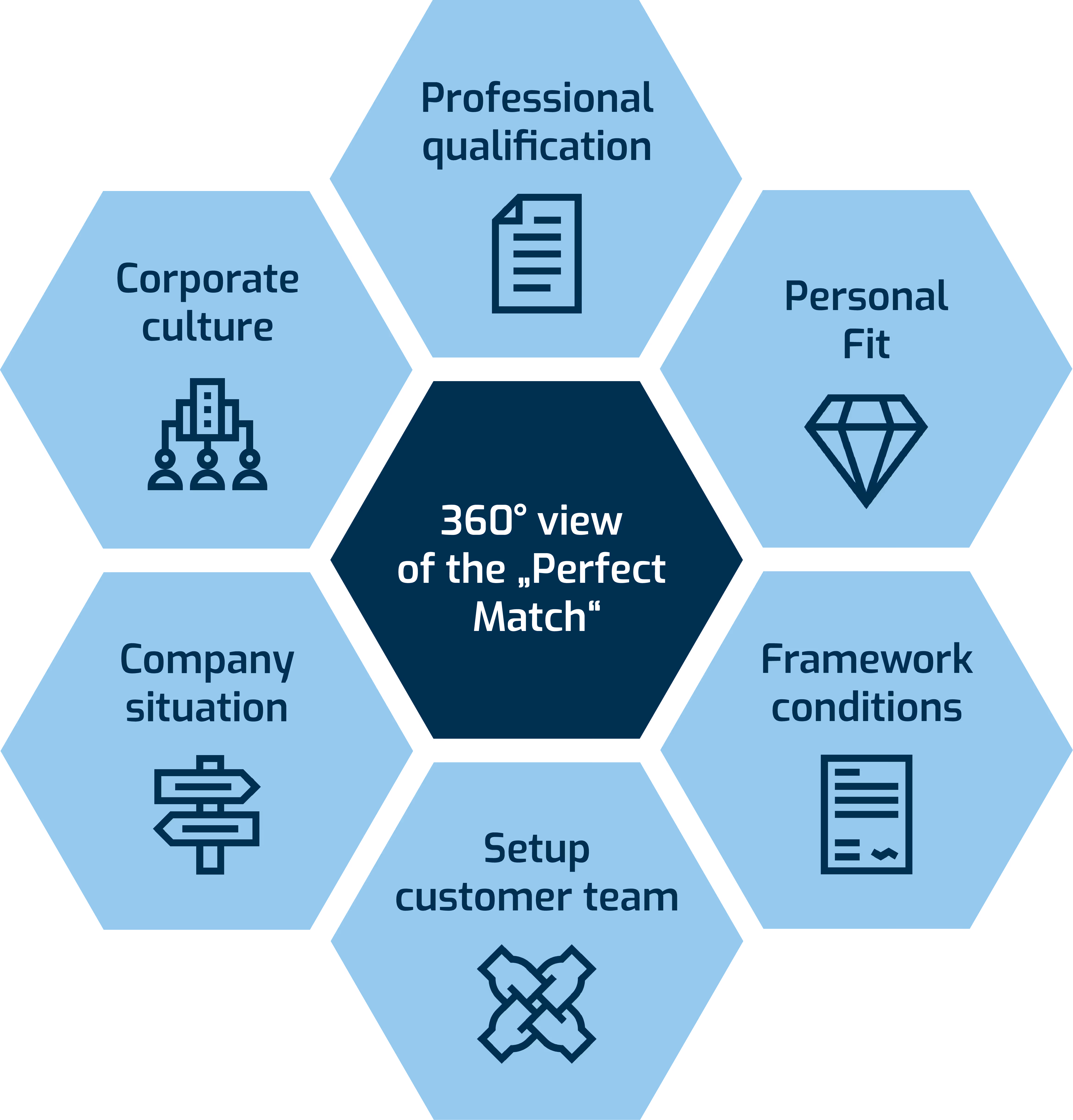 Infographic: 360° view of the „Perfect Match“ – professional qualification, company culture, personal fit and more