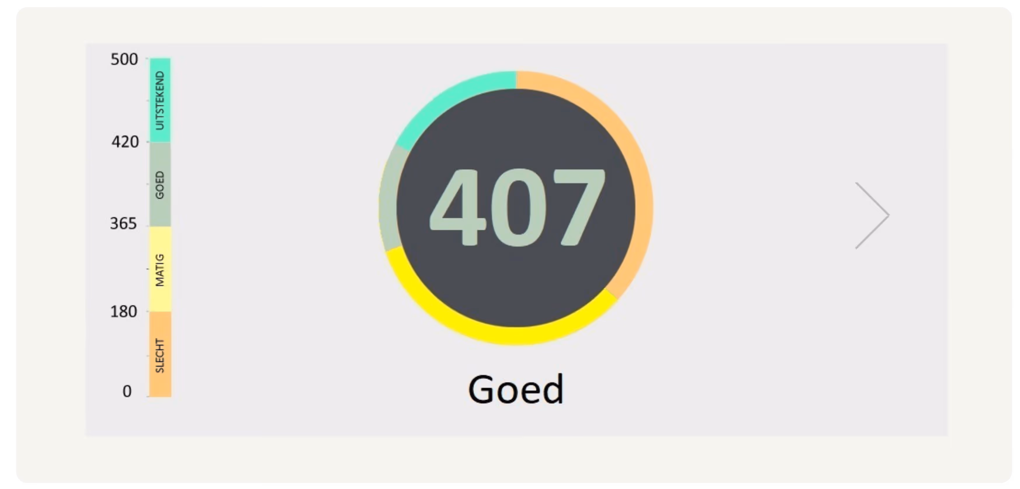Multiscan uitslag van een medewerker. Cirkeldiagram met de score 407 geklasseerd als Goed met kleurenschaal van Slecht tot Uitstekend.