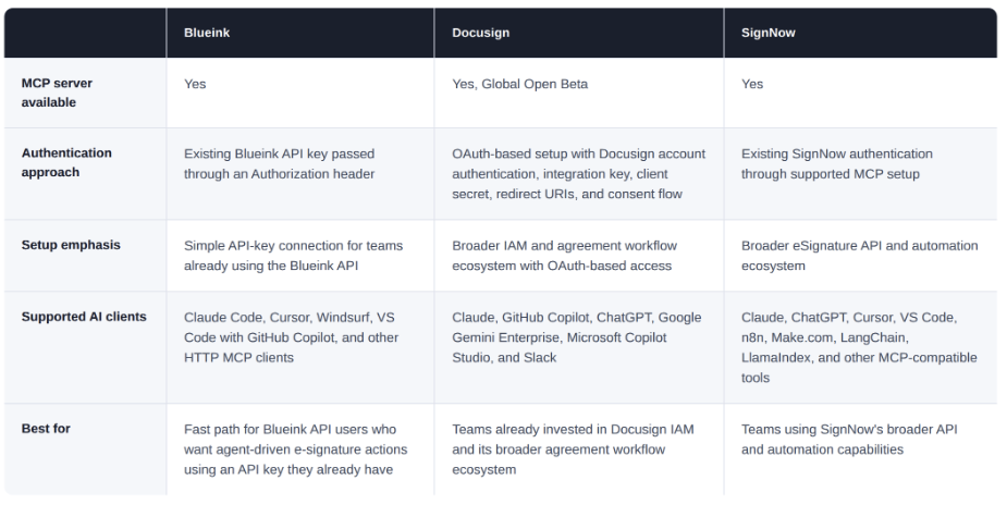 MCP Server Comparison: Blueink vs Docusign vs SignNow