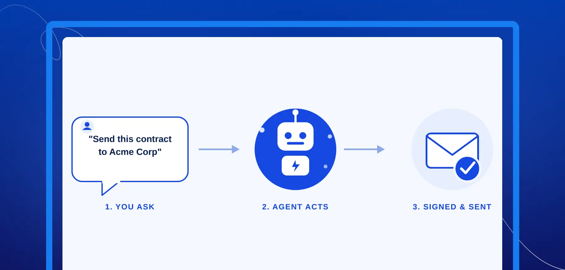 Diagram of an AI agent sending a contract for e-signature via Blueink's MCP server: ask, agent acts, signed and sent