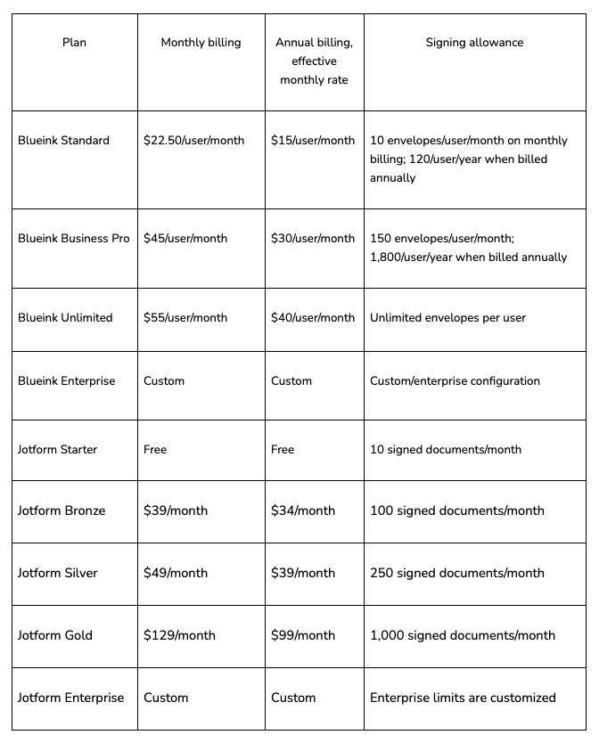 Blueink vs Jotform Sign pricing comparison showing monthly and annual plan costs and signing allowances for Standard, Business Pro, Unlimited, Starter, Bronze, Silver, Gold, and Enterprise plans.