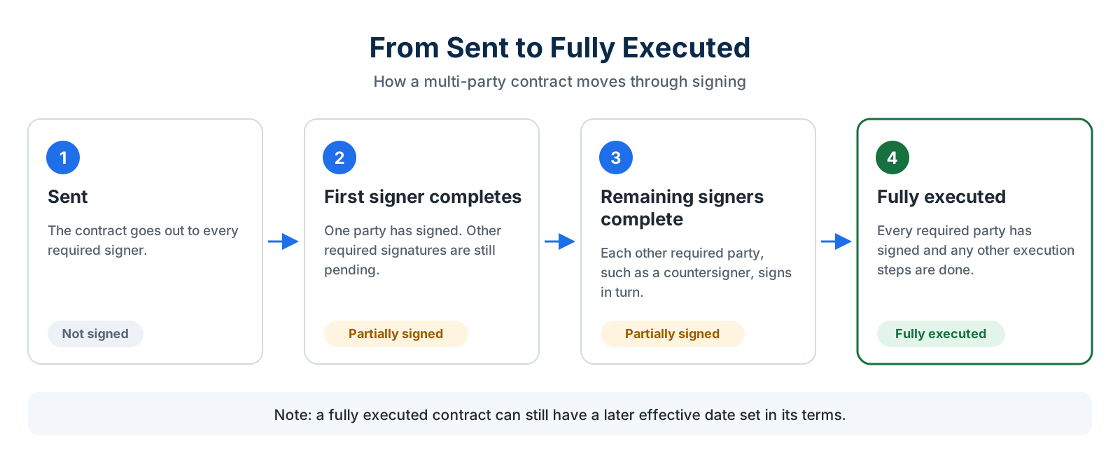 Four-step diagram of contract signing: 1. Sent, not signed. 2. First signer completes, partially signed. 3. Remaining signers complete, partially signed. 4. Fully executed once every required party has signed. A fully executed contract can still have a later effective date.