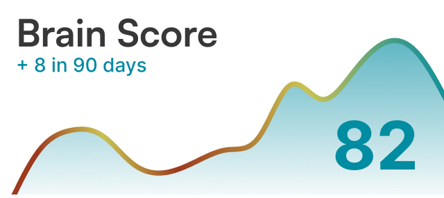 Colorful line graph showing a brain score increase of 8 points over 90 days.