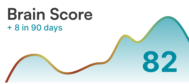 Colorful line graph showing a brain score increase of 8 points over 90 days.