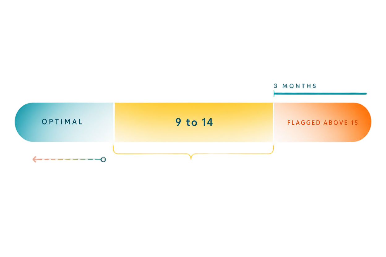 Homocysteine threshold band showing the lab only flags results above 15, leaving 9 to 14 unremarked