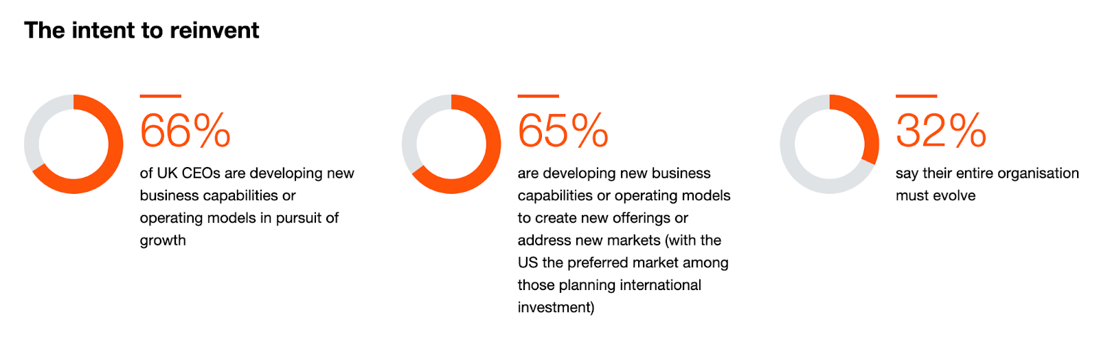 PwC research entering new markets data