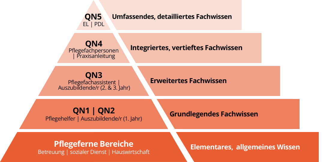 Qualifikationsgerchte Lerninhalte der Lernwelt SuperNurse