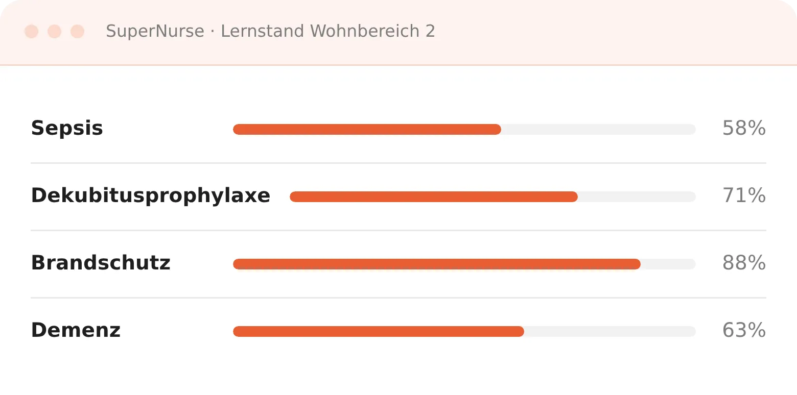 SuperNurse-Cockpit: Lernstand eines Wohnbereichs je Fachthema in Prozent