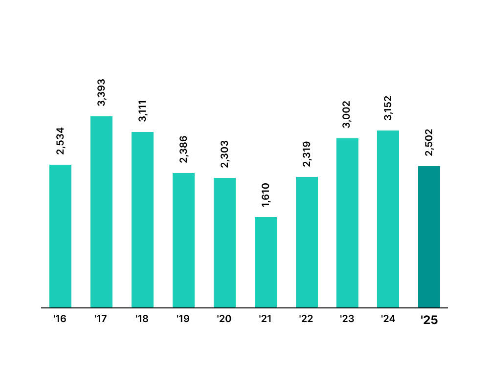 Revenue (RM' million) Staging