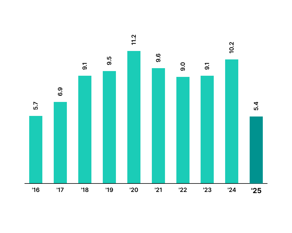 Net Earnings Per Share (Sen)