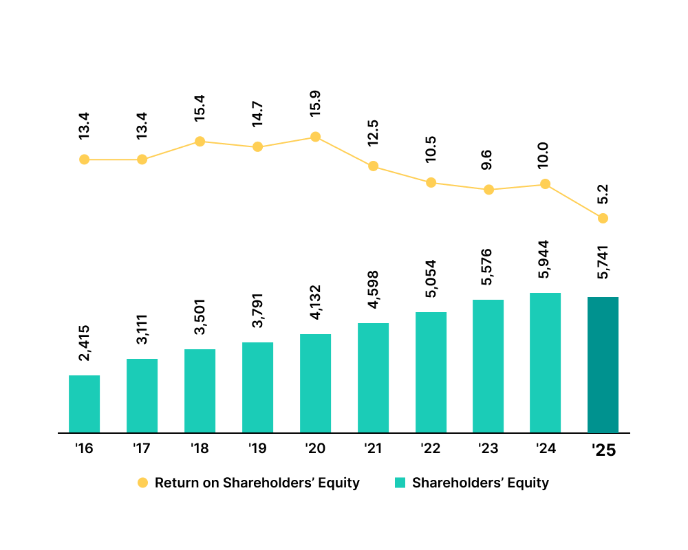 Shareholders' Equity (RM'million) & Return on Shareholders' Equity (%)