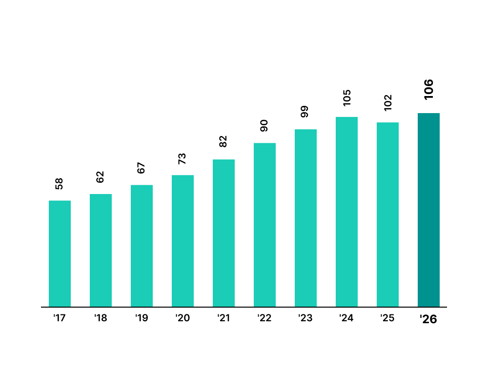 Net Assets Per Share (Sen) Staging