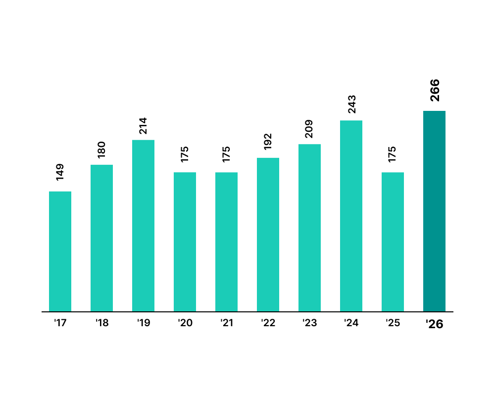 Dividend Payment (RM' million) Staging