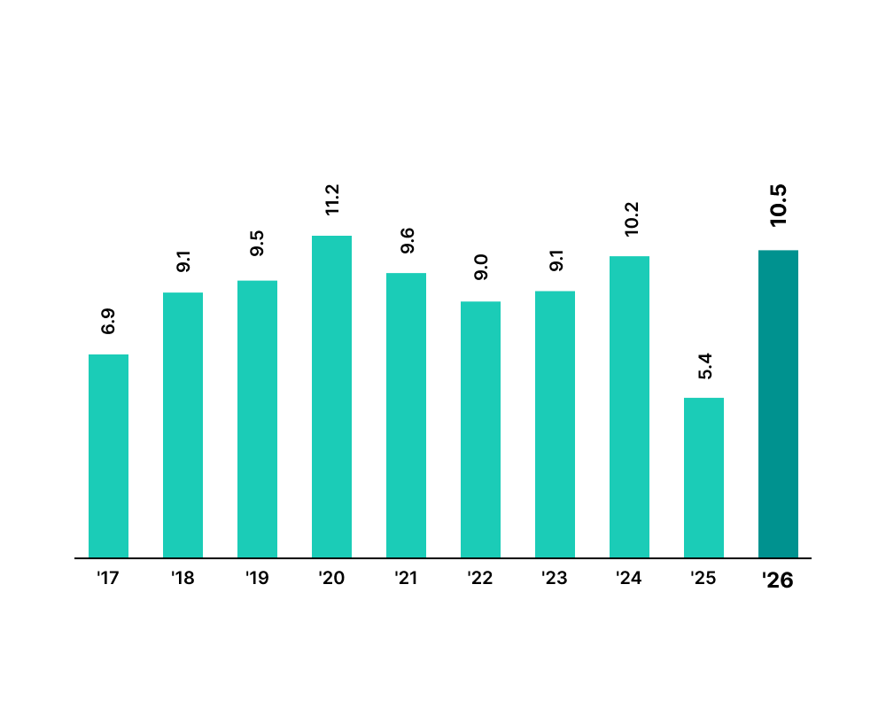 Net Earnings Per Share (Sen) Staging