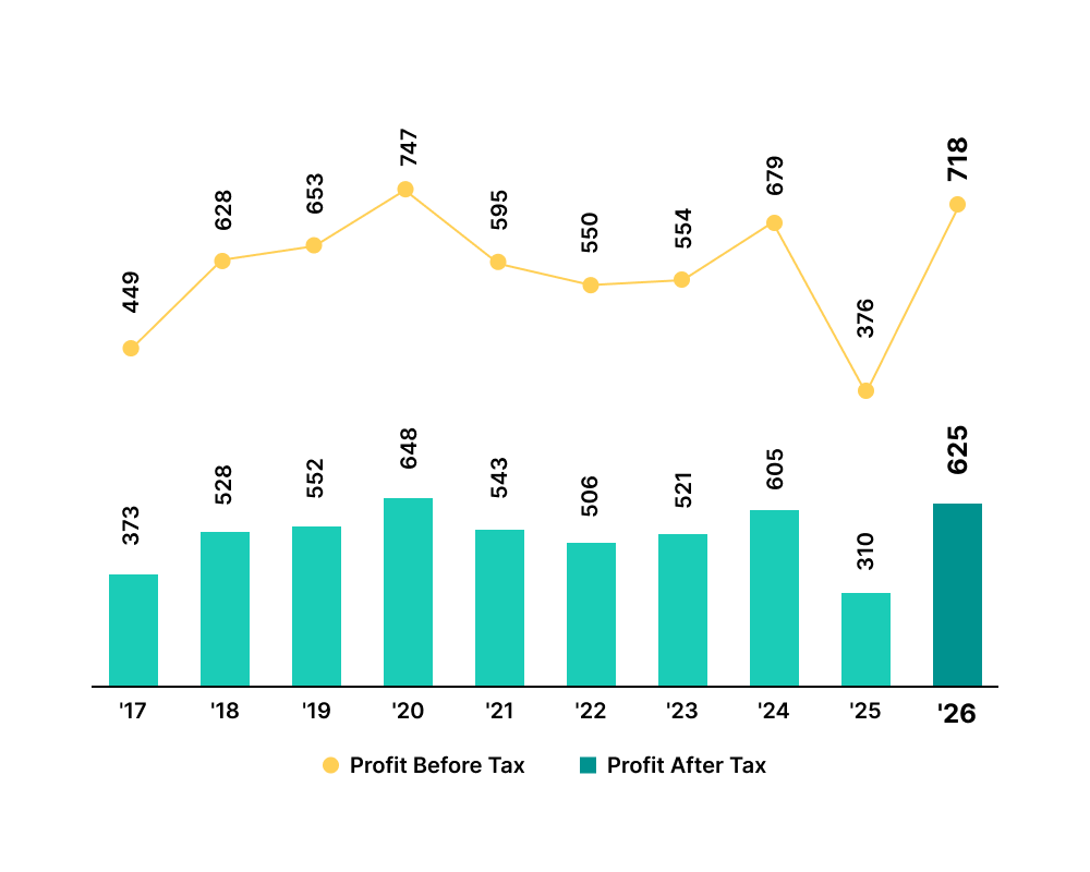 Profit Before Tax & Profit After Tax (RM' million) Staging