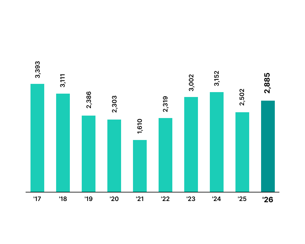 Revenue (RM' million) Staging