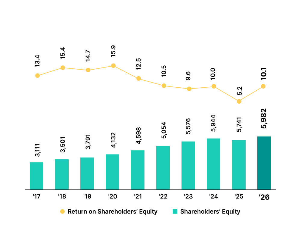 Shareholders' Equity (RM'million) & Return on Shareholders' Equity (%) Staging