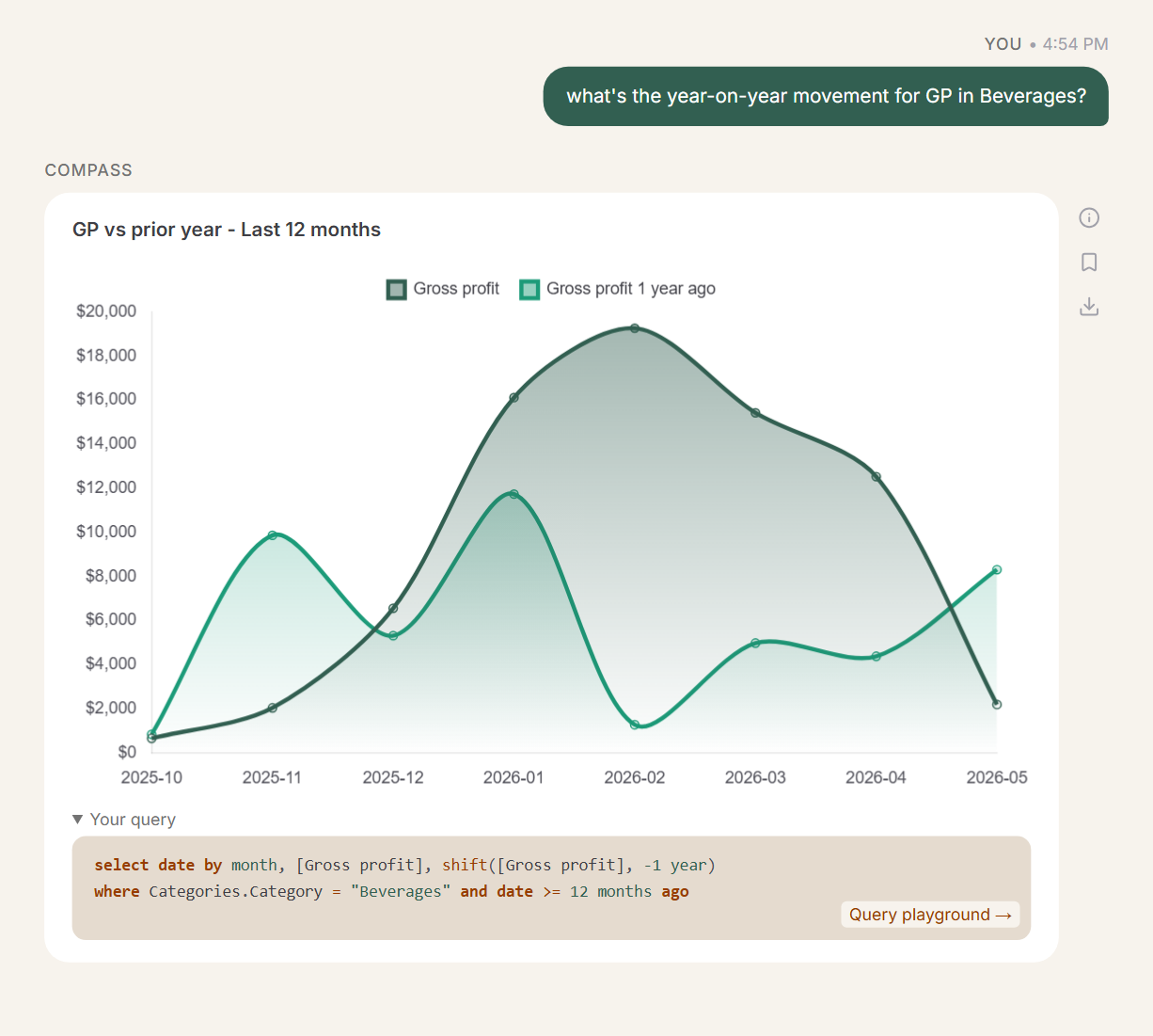Compass answering "what's the year-on-year movement for GP in Beverages?" with a line chart comparing gross profit to the same month a year earlier