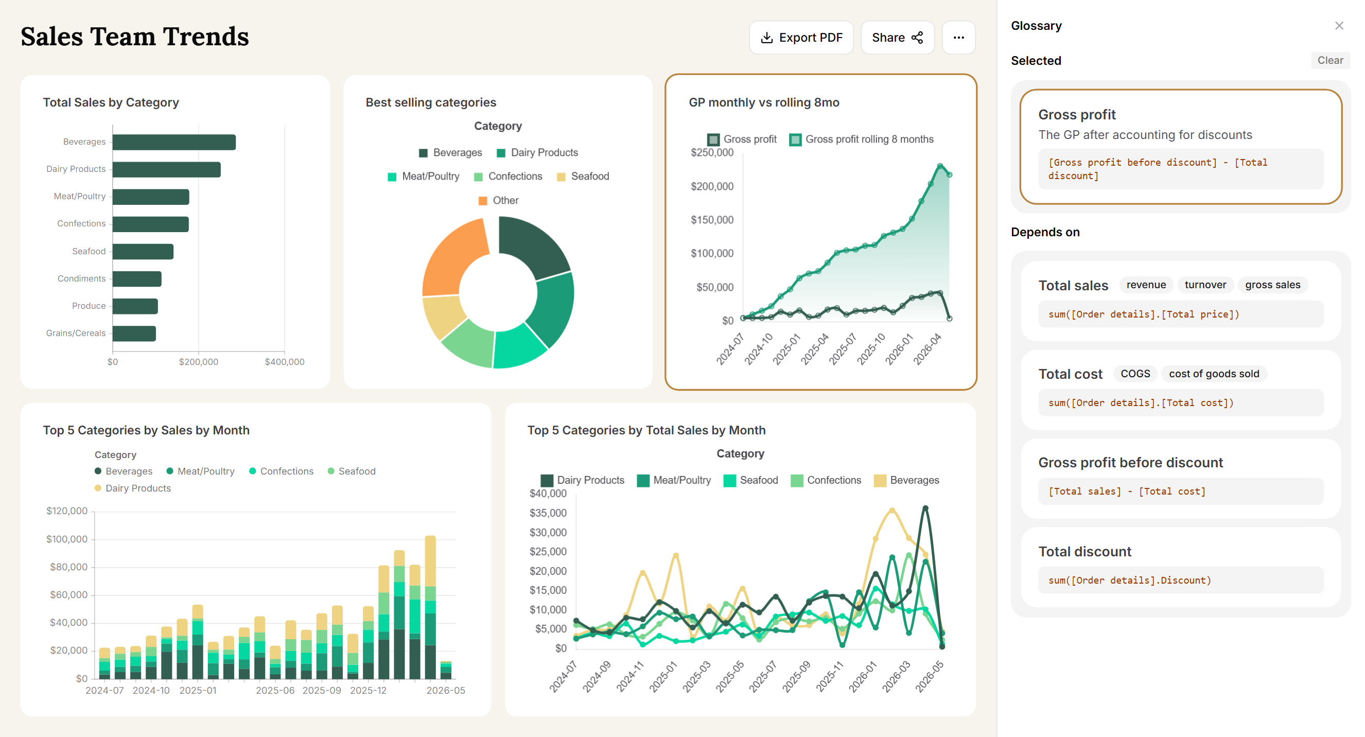Compass ‘Sales Team Trends’ dashboard with charts of sales by category, best-selling categories, gross profit against an 8-month rolling average and monthly sales for the top five categories, beside a glossary panel defining Total sales and Gross profit
