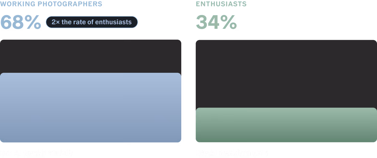 Bar chart comparing AI usage frequency showing 68% of working photographers use AI weekly or daily, twice the rate of 34% of enthusiasts.