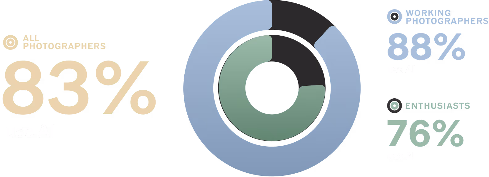 Donut chart showing AI usage among photographers: 83% of all photographers, 88% of working photographers, and 76% of photography enthusiasts use AI.