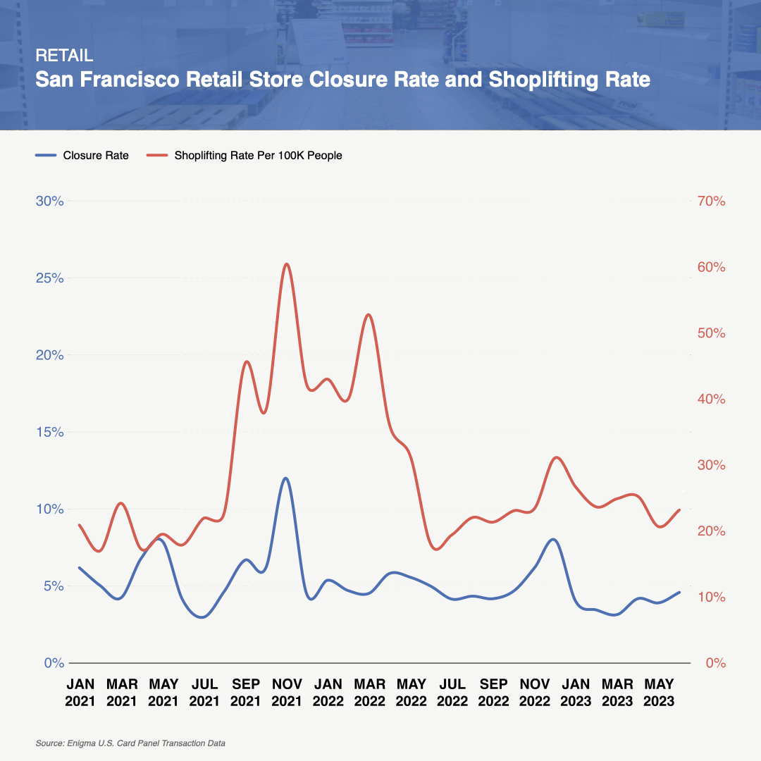 Dual-axis line chart tracking San Francisco retail store closures and shoplifting rates over time, revealing volatile trends with shoplifting peaks coinciding with economic pressures. Source: Enigma.