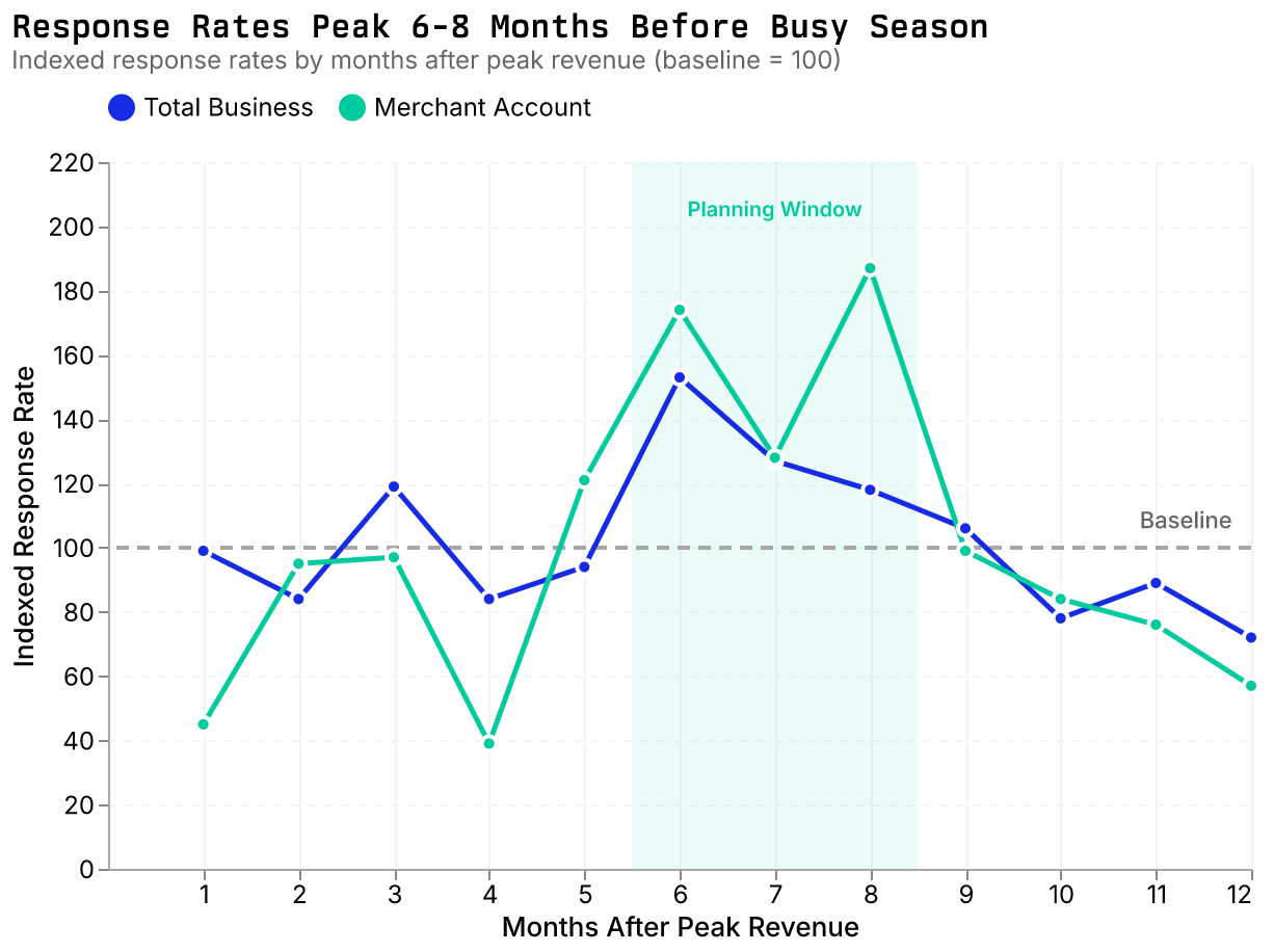 Line chart showing indexed response rates by months after peak revenue. Two lines track Total Business (blue) and Merchant Account (green) responses across 12 months. Both lines spike dramatically in months 6-8, highlighted as the "Planning Window" - Total Business reaches 153 at month 6, while Merchant Account peaks at 187 at month 8. Response rates drop below the baseline of 100 in months 10-12, with Merchant Account falling to 57. The chart demonstrates that businesses are most receptive to outreach 6-8 months before their peak revenue period.