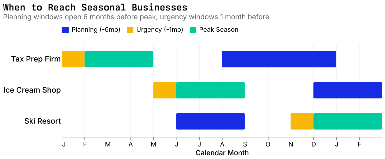 Gantt chart showing optimal outreach timing for three seasonal business types. Tax Prep Firms have their peak season February-April, with the planning window August-December and urgency window in January. Ice Cream Shops peak June-August, with planning window December-February and urgency in May. Ski Resorts peak December-February, with planning window June-August and urgency in November. Blue bars indicate 6-month planning windows, orange bars show 1-month urgency windows, and green bars mark peak seasons.