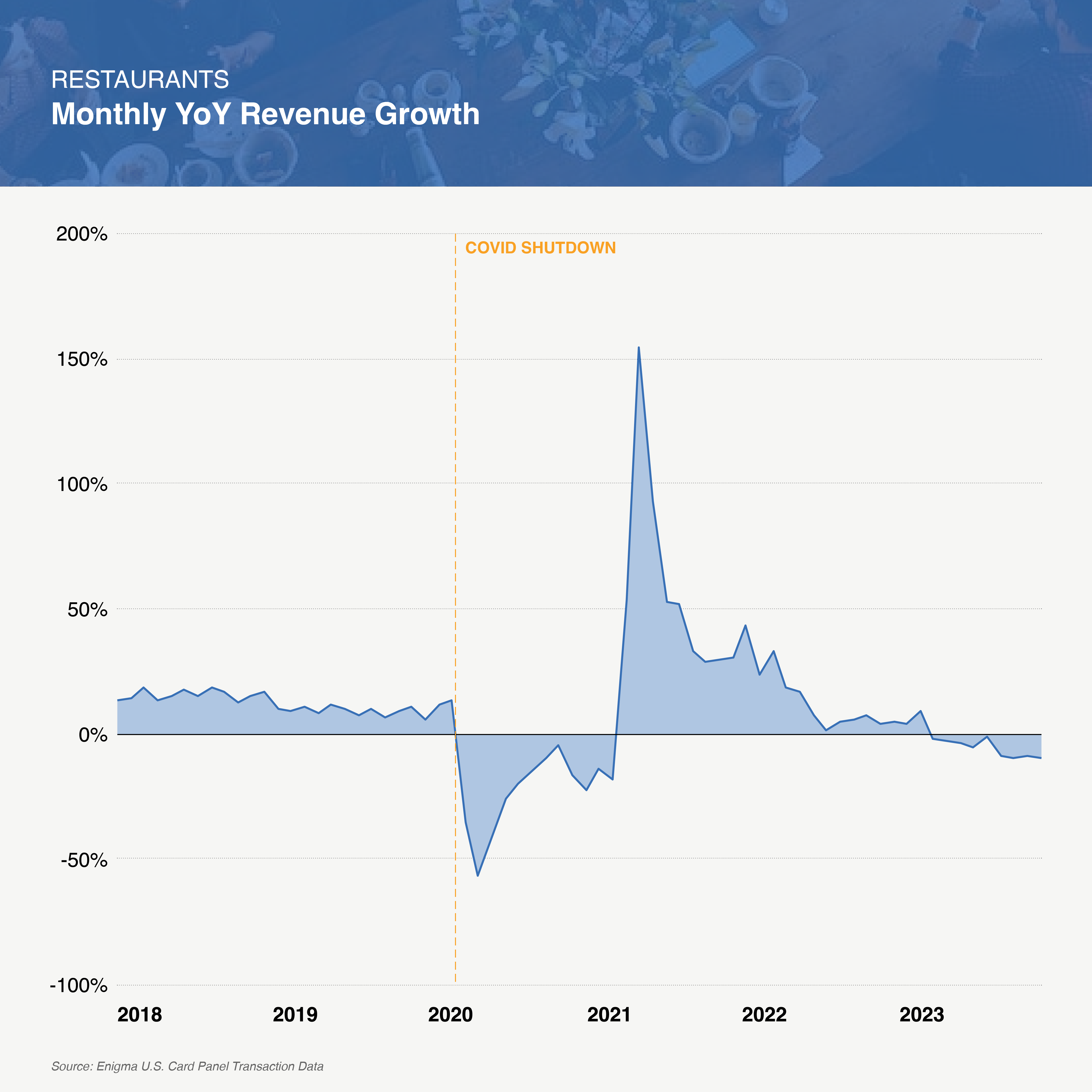 Monthly YoY Revenue Growth for Restaurants