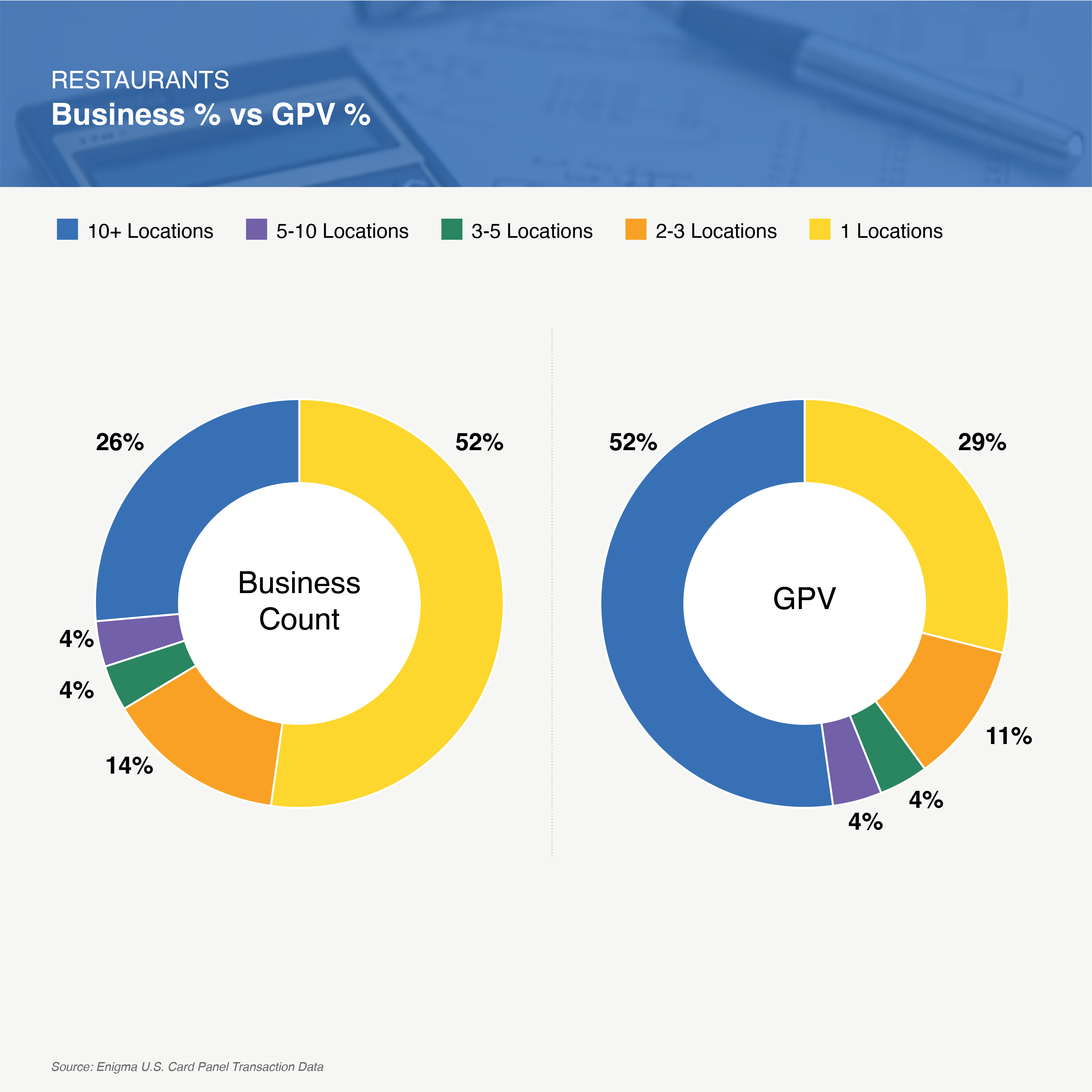 Two donut charts comparing restaurant business distribution by location count versus revenue share, showing single-location restaurants represent 52% of businesses but only 29% of revenue. Source: Enigma.