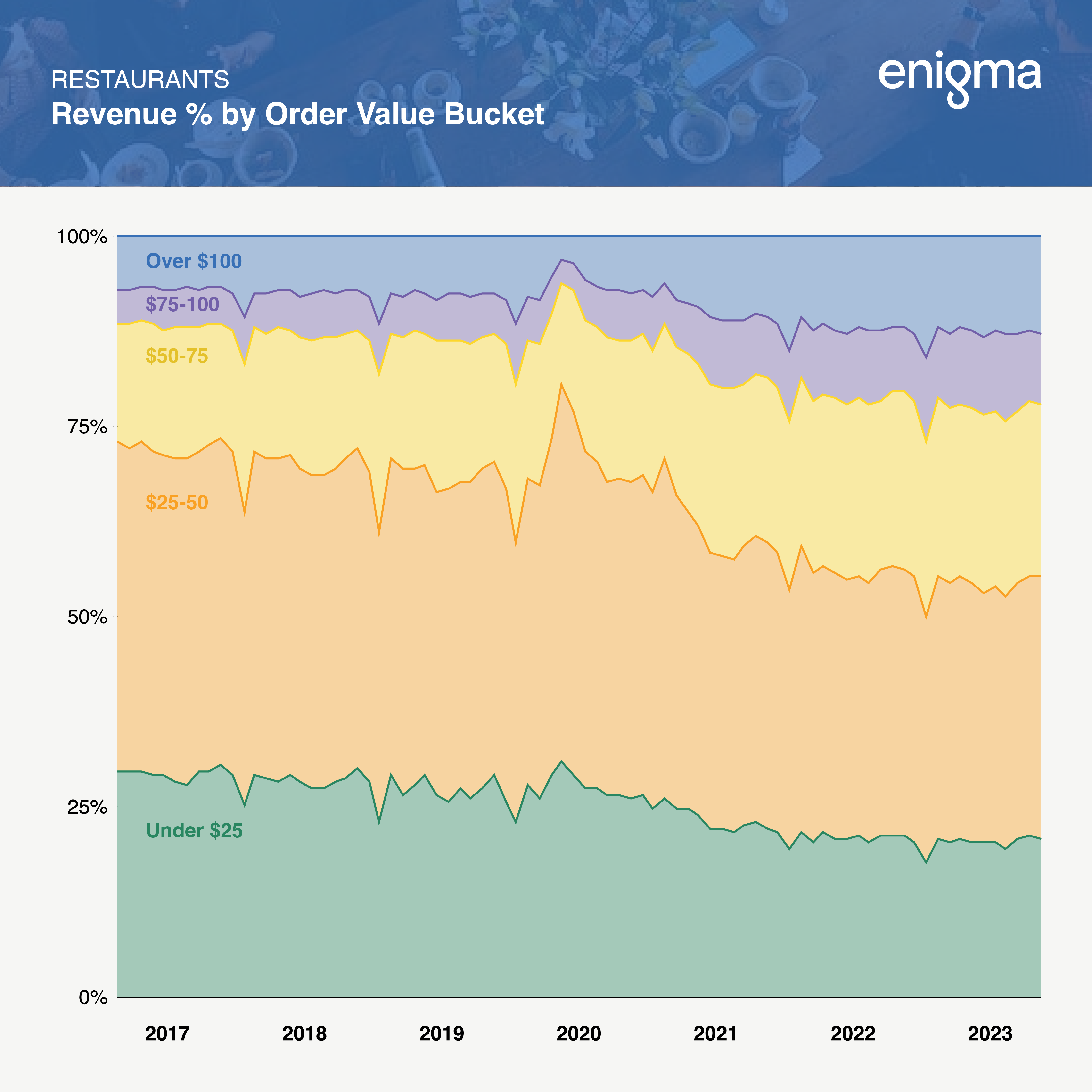 Stacked area chart displaying restaurant revenue share by order value bucket from 2017-2023, showing decline in mid-tier spending offset by growth in orders over $100. Source: Enigma.
