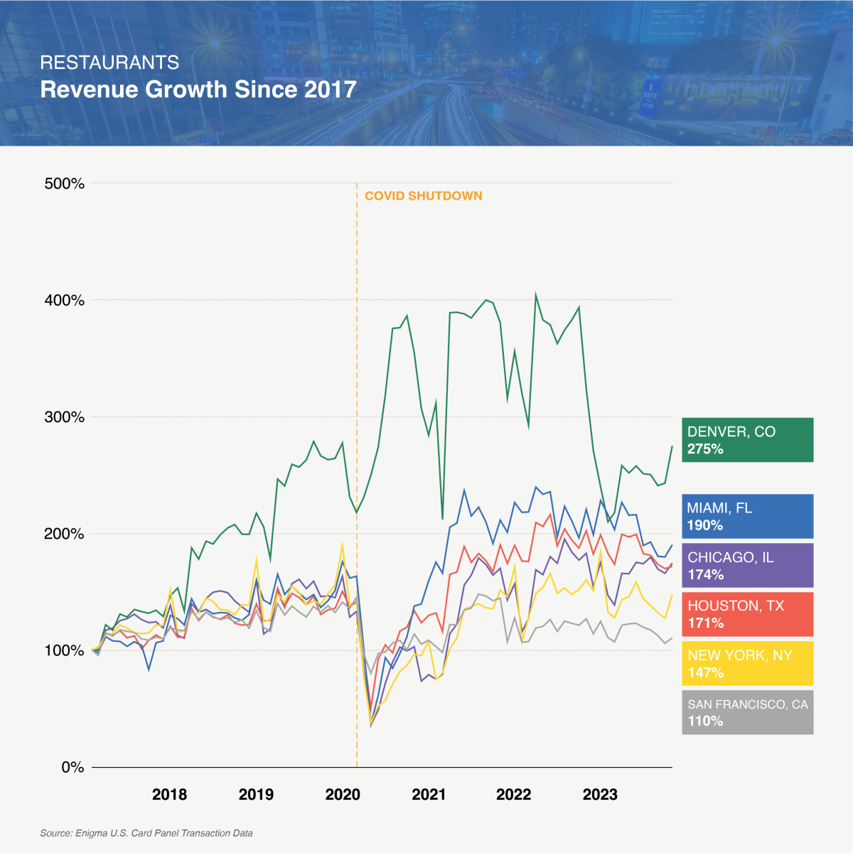 Multi-line indexed revenue growth chart for restaurants by city from 2017-2023, with Denver showing strongest growth reaching 500% while most cities remain between 200-300% growth. Source: Enigma.