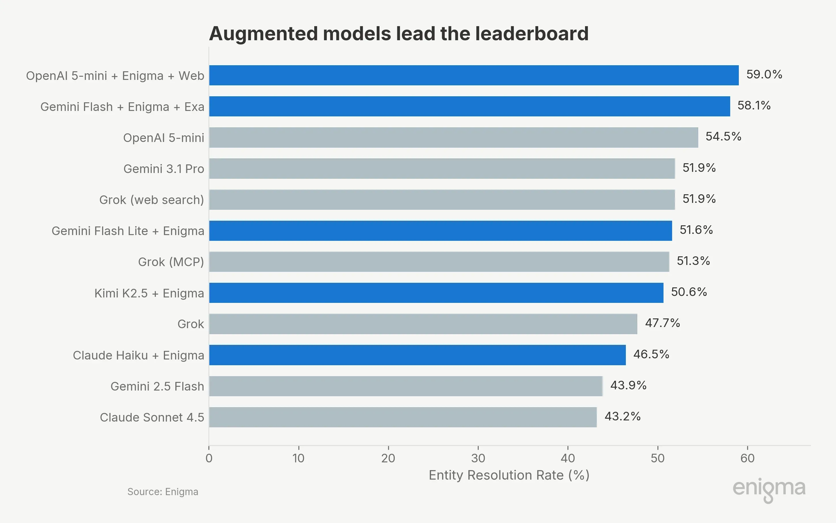 Horizontal bar chart ranking 12 AI configurations by entity resolution rate. The top two bars, both Enigma-augmented, reach 59.0% and 58.1%. The remaining 10 range from 54.5% down to 43.2%, with standalone premium models clustered at the bottom.