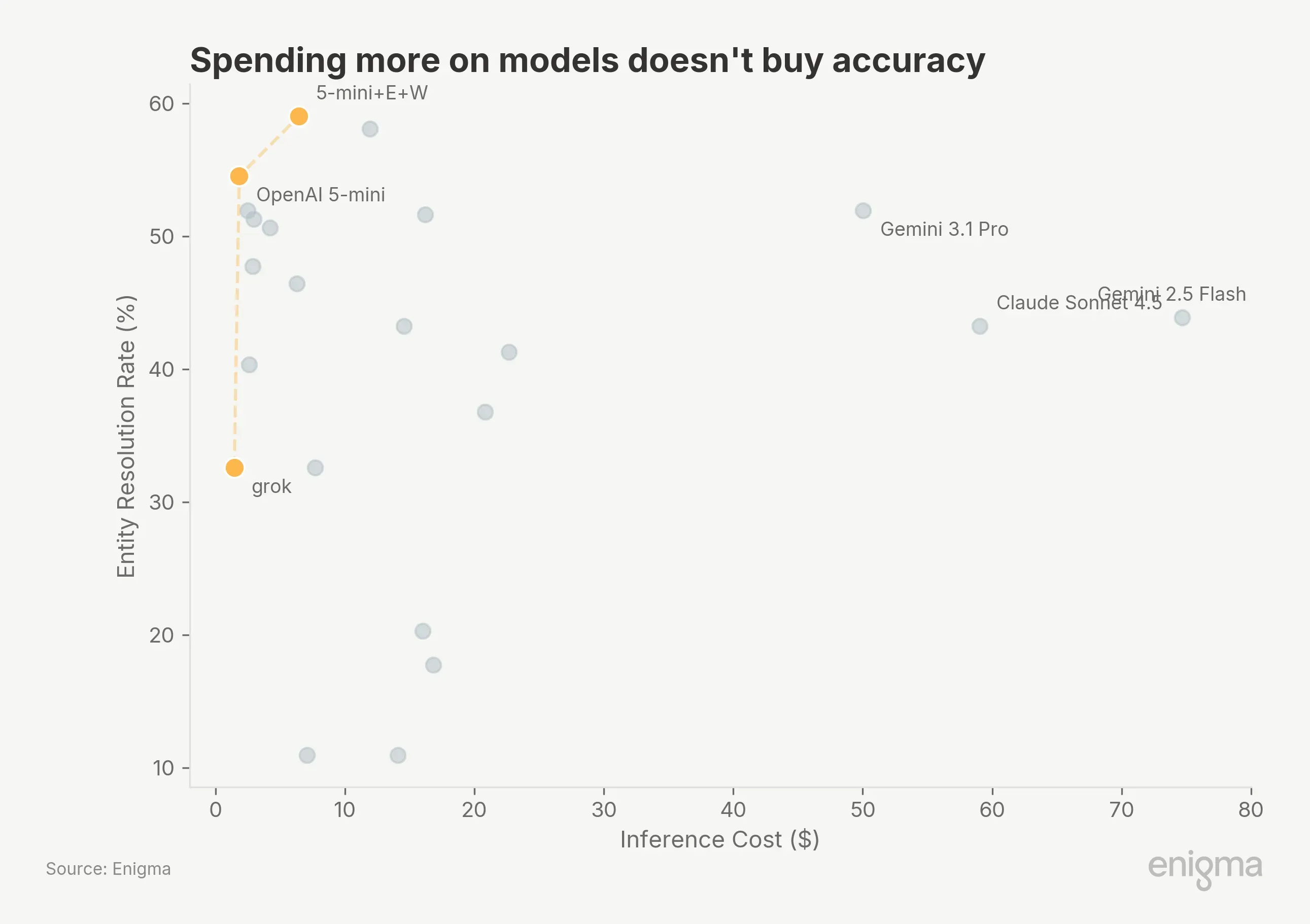 Scatter plot of inference cost vs. entity resolution rate for 22 providers. Three Pareto-optimal points in orange trace a frontier from Grok at $1.45/32.6% through OpenAI 5-mini at $1.84/54.5% to 5-mini+Enigma+Web at $6.45/59.0%. Premium models (Gemini 3.1 Pro at $50, Claude Sonnet at $59, Gemini 2.5 Flash at $75) cluster in the lower right with no accuracy advantage.