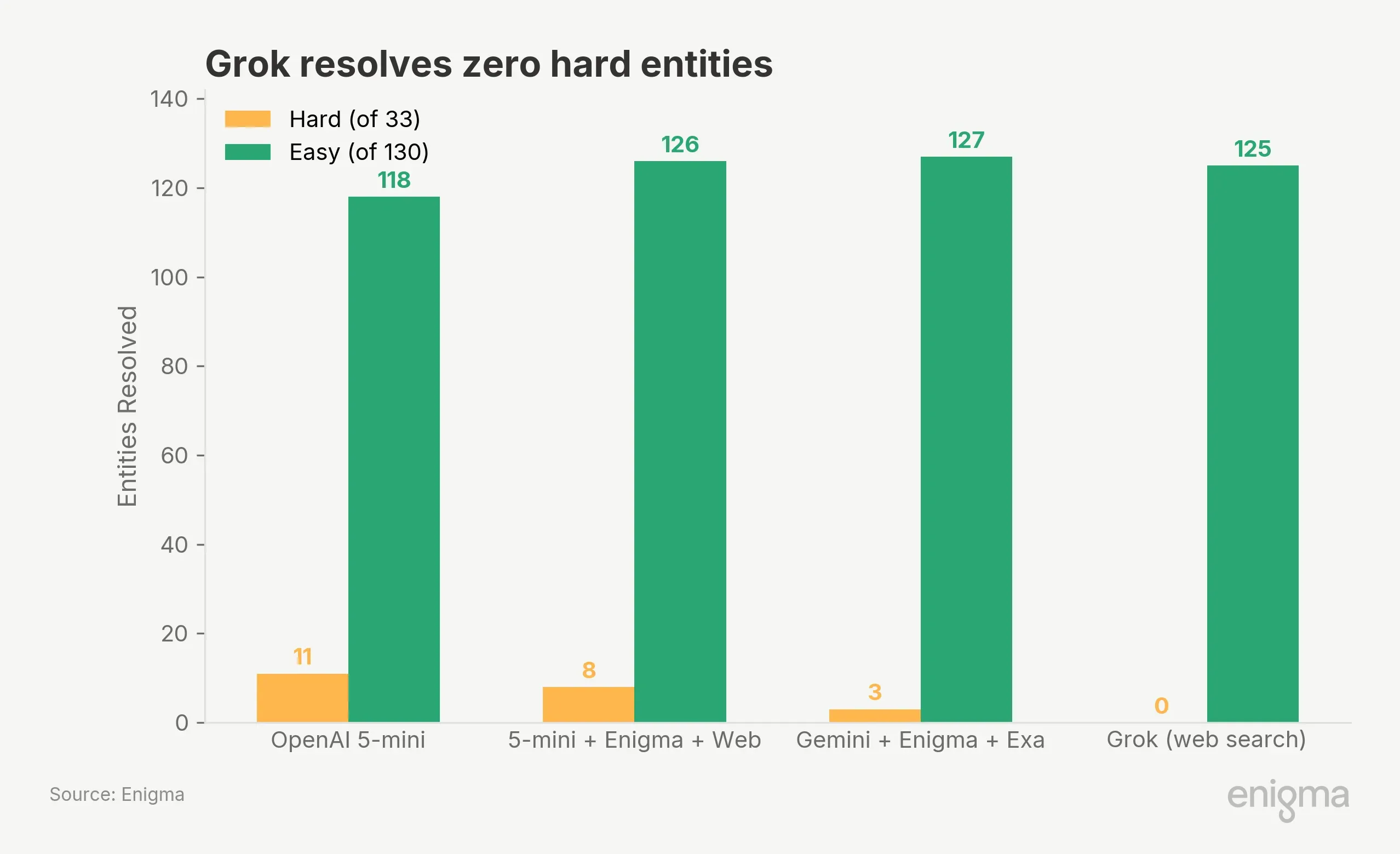 Grouped bar chart showing hard vs. easy entity counts for four providers. All four resolve 118–127 of 130 easy entities. On 33 hard entities, OpenAI 5-mini standalone resolves 11, the two augmented configs resolve 8 and 3, and Grok resolves zero.