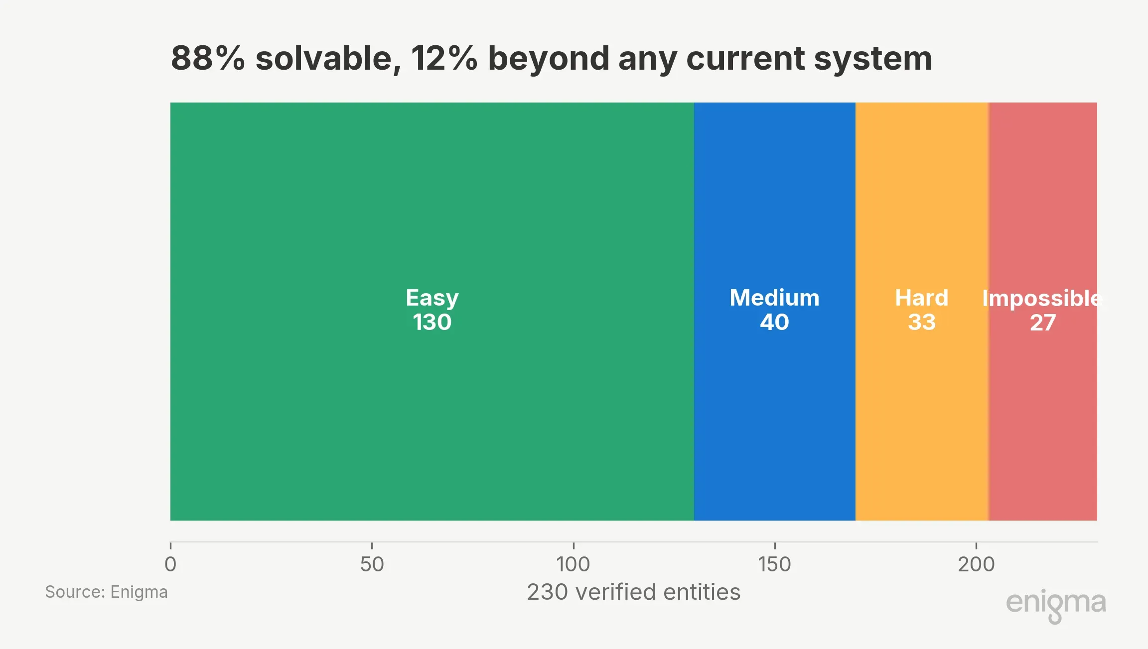 Stacked horizontal bar showing difficulty distribution of 230 verified entities: 130 easy (green), 40 medium (blue), 33 hard (orange), 27 impossible (red). The subtitle reads 203 solvable (88%), 27 impossible (11%).