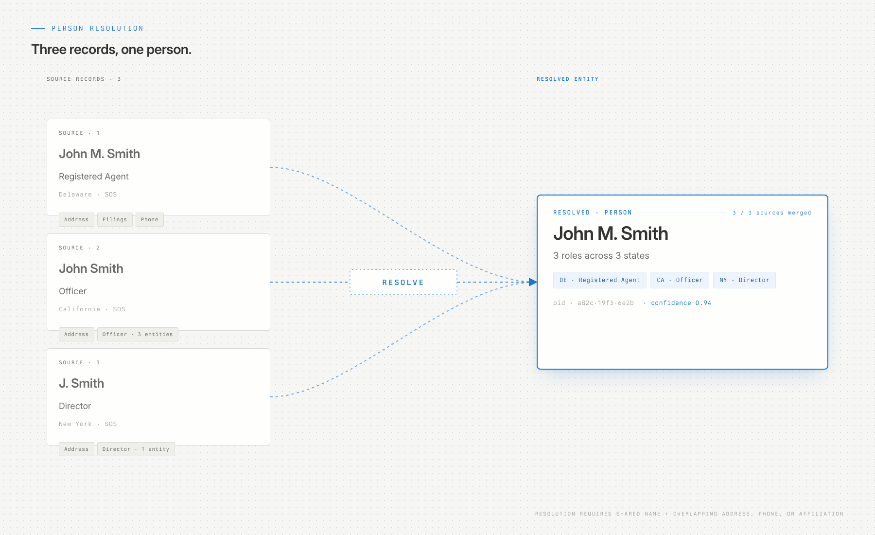 Person resolution: three source records from different states resolved into a single canonical person entity